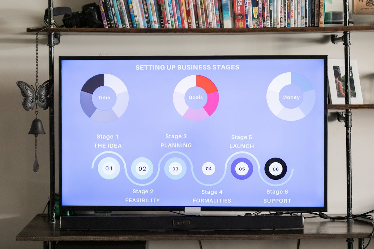 Detailed business stages displayed onscreen, useful for planning and strategy sessions.